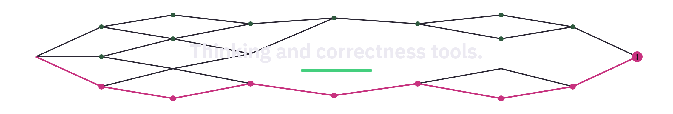 Thinking and correctness tools. A faint graph of explored states, with one highlighted path ending in a violation.