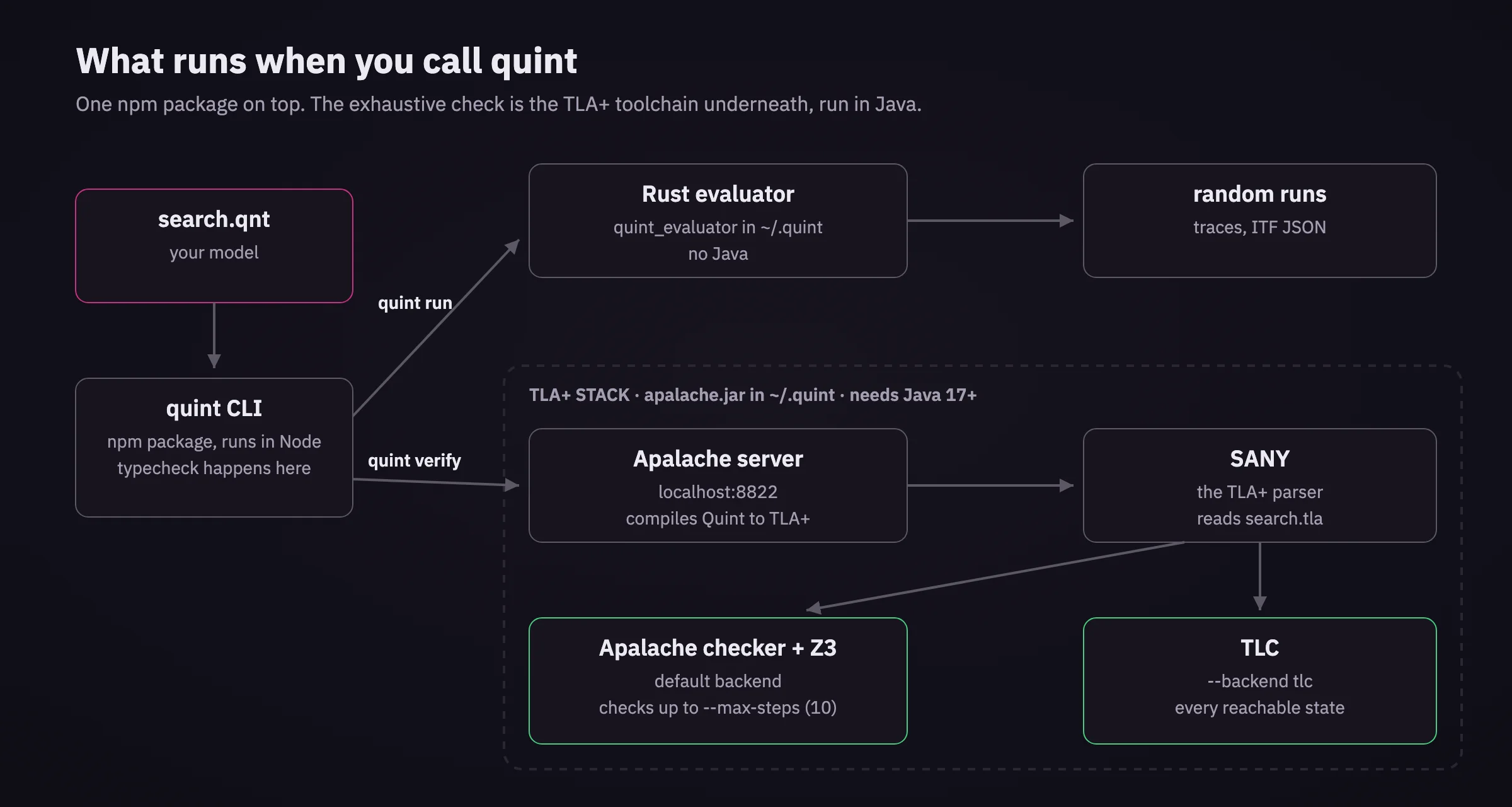 Architecture diagram. search.qnt goes into the quint CLI, an npm package that runs in Node, where typecheck happens. quint run goes to the Rust evaluator in ~/.quint, with no Java, which produces random runs as ITF JSON traces. quint verify goes into the TLA+ stack, apalache.jar in ~/.quint, which needs Java 17 or newer: the Apalache server on localhost:8822 compiles Quint to TLA+, SANY parses the generated search.tla, then either the Apalache checker with Z3 (the default backend, checking up to --max-steps, 10 by default) or TLC (--backend tlc, every reachable state) does the check.